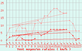 Courbe de la force du vent pour Cerisiers (89)