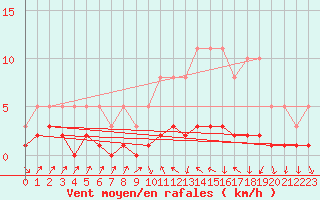 Courbe de la force du vent pour Amiens - Dury (80)