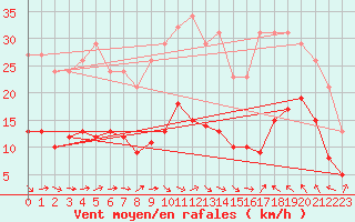 Courbe de la force du vent pour Montredon des Corbires (11)