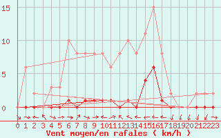 Courbe de la force du vent pour Le Luc (83)