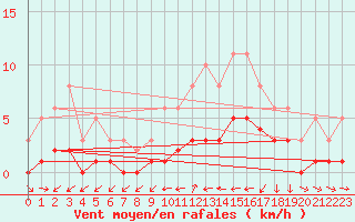 Courbe de la force du vent pour Ancey (21)