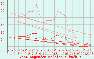 Courbe de la force du vent pour Dounoux (88)