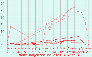 Courbe de la force du vent pour Cabris (13)