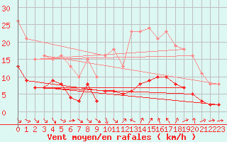 Courbe de la force du vent pour Saint-Jean-de-Vedas (34)
