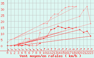 Courbe de la force du vent pour Treize-Vents (85)