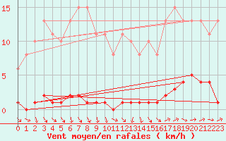 Courbe de la force du vent pour Saint-Germain-du-Puch (33)