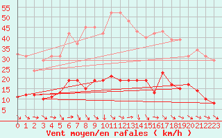 Courbe de la force du vent pour Recoubeau (26)