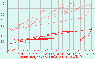 Courbe de la force du vent pour Buzenol (Be)