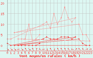 Courbe de la force du vent pour Sauteyrargues (34)