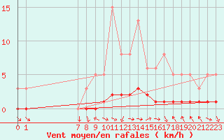 Courbe de la force du vent pour San Chierlo (It)