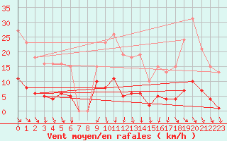 Courbe de la force du vent pour Vias (34)