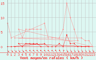 Courbe de la force du vent pour Cerisiers (89)