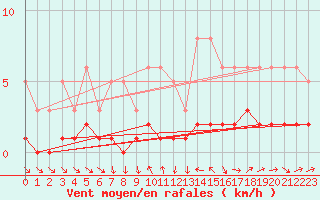 Courbe de la force du vent pour La Beaume (05)