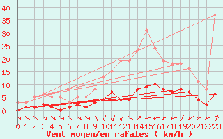 Courbe de la force du vent pour Douzens (11)