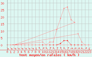 Courbe de la force du vent pour La Beaume (05)