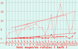 Courbe de la force du vent pour Les Pennes-Mirabeau (13)