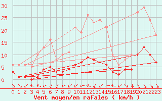 Courbe de la force du vent pour Frontenay (79)