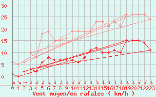 Courbe de la force du vent pour Lans-en-Vercors (38)