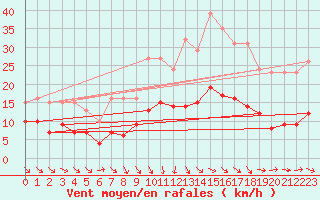 Courbe de la force du vent pour Arles (13)