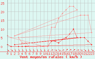 Courbe de la force du vent pour Ploeren (56)