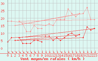 Courbe de la force du vent pour Avila - La Colilla (Esp)