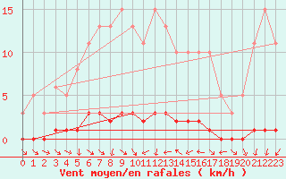 Courbe de la force du vent pour Sauteyrargues (34)