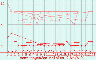 Courbe de la force du vent pour Herbault (41)