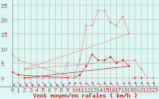 Courbe de la force du vent pour Cernay (86)