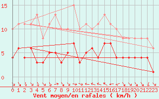Courbe de la force du vent pour Xert / Chert (Esp)