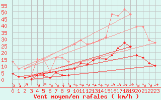 Courbe de la force du vent pour Saint-Vrand (69)