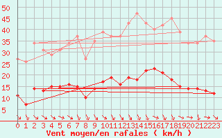 Courbe de la force du vent pour Recoubeau (26)