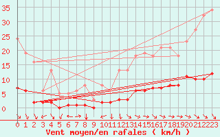 Courbe de la force du vent pour Saint-Saturnin-Ls-Avignon (84)