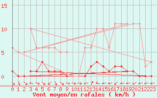 Courbe de la force du vent pour Liefrange (Lu)