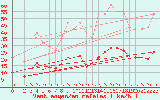 Courbe de la force du vent pour Saint-Jean-de-Vedas (34)
