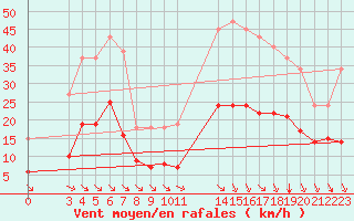 Courbe de la force du vent pour Saint-Haon (43)