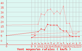 Courbe de la force du vent pour Champtercier (04)