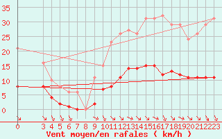 Courbe de la force du vent pour Saint-Amans (48)