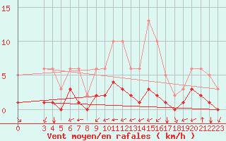 Courbe de la force du vent pour Carrion de Calatrava (Esp)