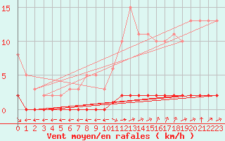 Courbe de la force du vent pour Verngues - Hameau de Cazan (13)