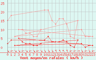 Courbe de la force du vent pour Saint-Maximin-la-Sainte-Baume (83)