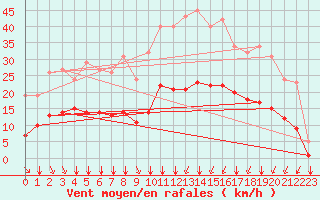 Courbe de la force du vent pour Crest (26)