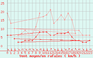 Courbe de la force du vent pour Fiscaglia Migliarino (It)
