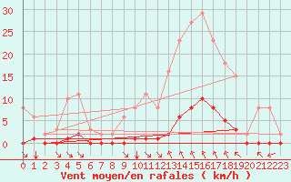 Courbe de la force du vent pour Bziers-Centre (34)