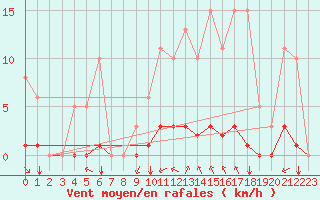 Courbe de la force du vent pour Saint-Martin-de-Londres (34)