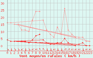 Courbe de la force du vent pour Verngues - Hameau de Cazan (13)