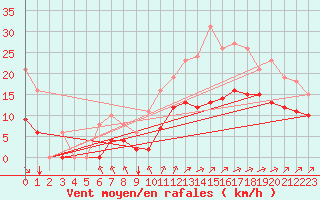 Courbe de la force du vent pour Montroy (17)