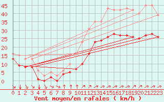 Courbe de la force du vent pour Saint-Mdard-d