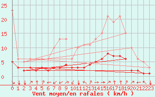 Courbe de la force du vent pour Aniane (34)