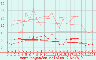 Courbe de la force du vent pour Saint-Amans (48)