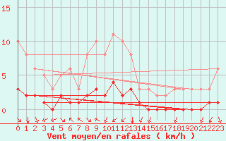 Courbe de la force du vent pour Preonzo (Sw)
